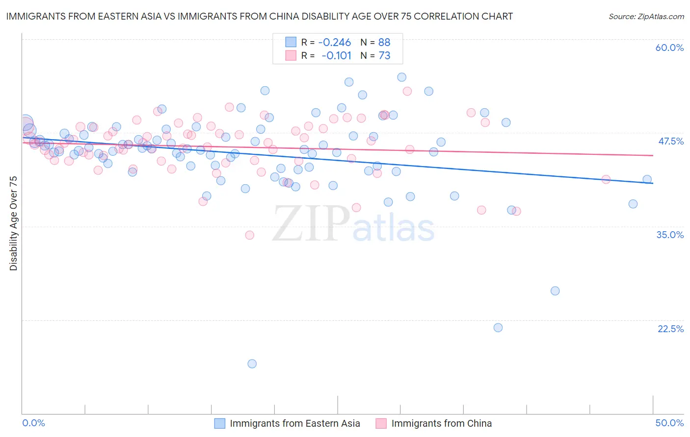 Immigrants from Eastern Asia vs Immigrants from China Disability Age Over 75
