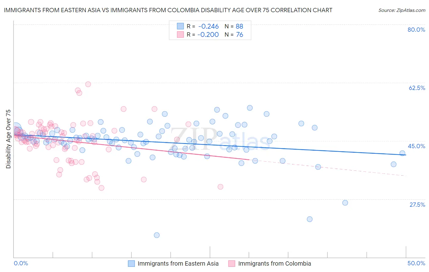 Immigrants from Eastern Asia vs Immigrants from Colombia Disability Age Over 75
