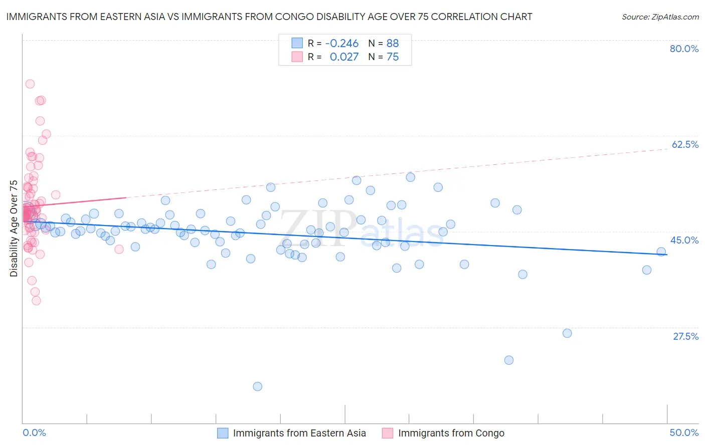 Immigrants from Eastern Asia vs Immigrants from Congo Disability Age Over 75