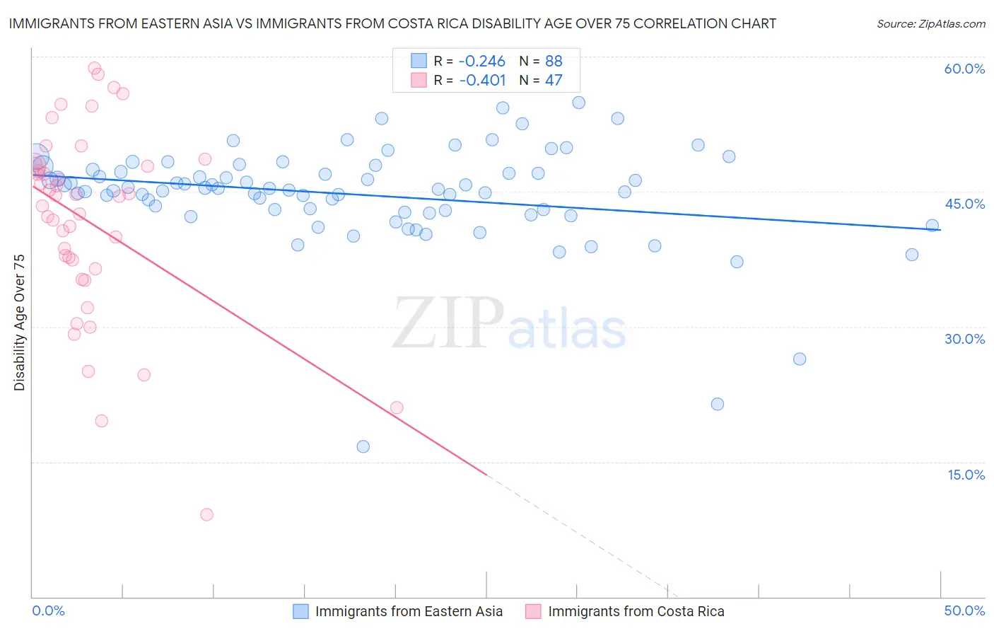 Immigrants from Eastern Asia vs Immigrants from Costa Rica Disability Age Over 75