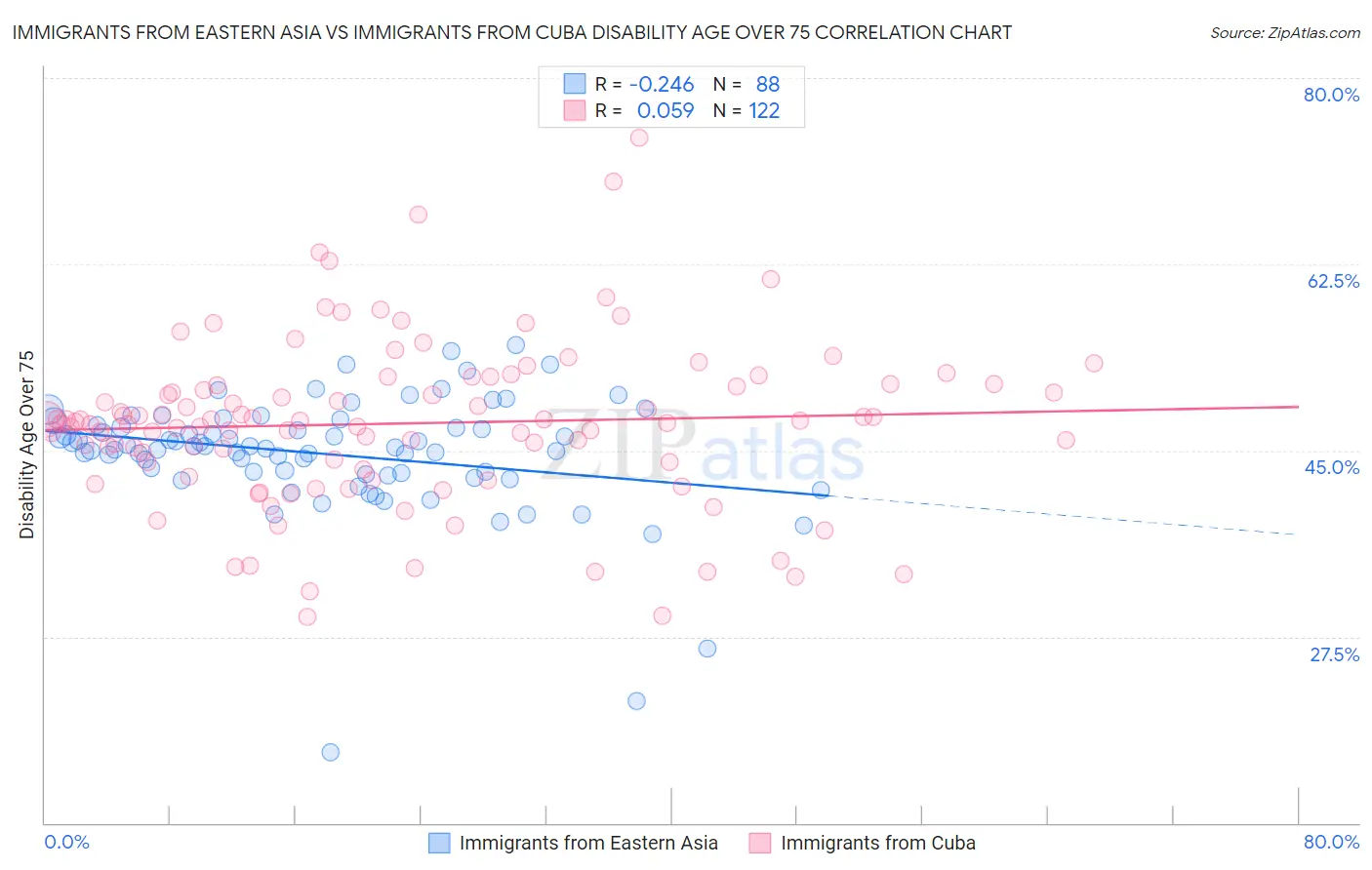 Immigrants from Eastern Asia vs Immigrants from Cuba Disability Age Over 75