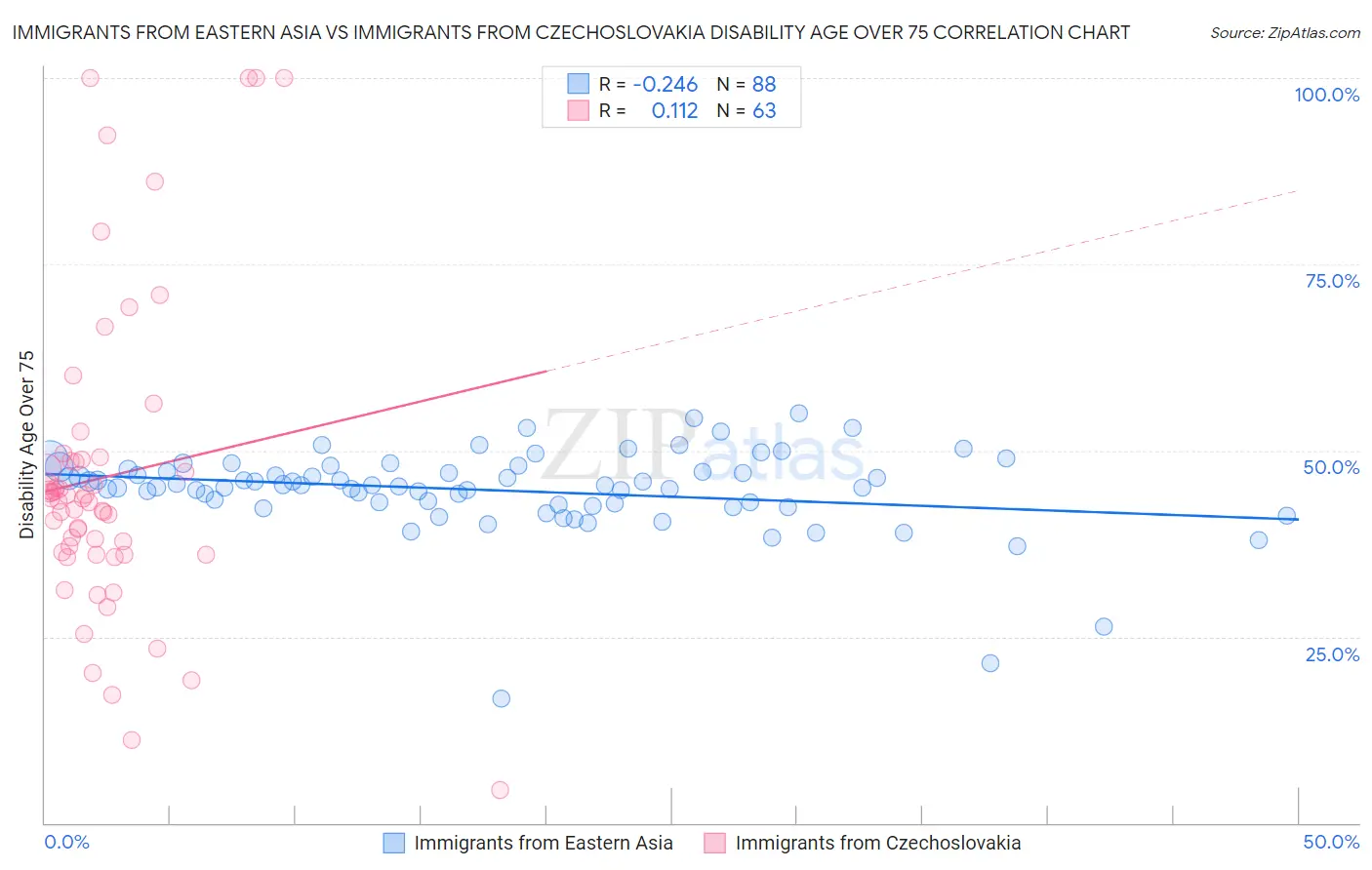 Immigrants from Eastern Asia vs Immigrants from Czechoslovakia Disability Age Over 75