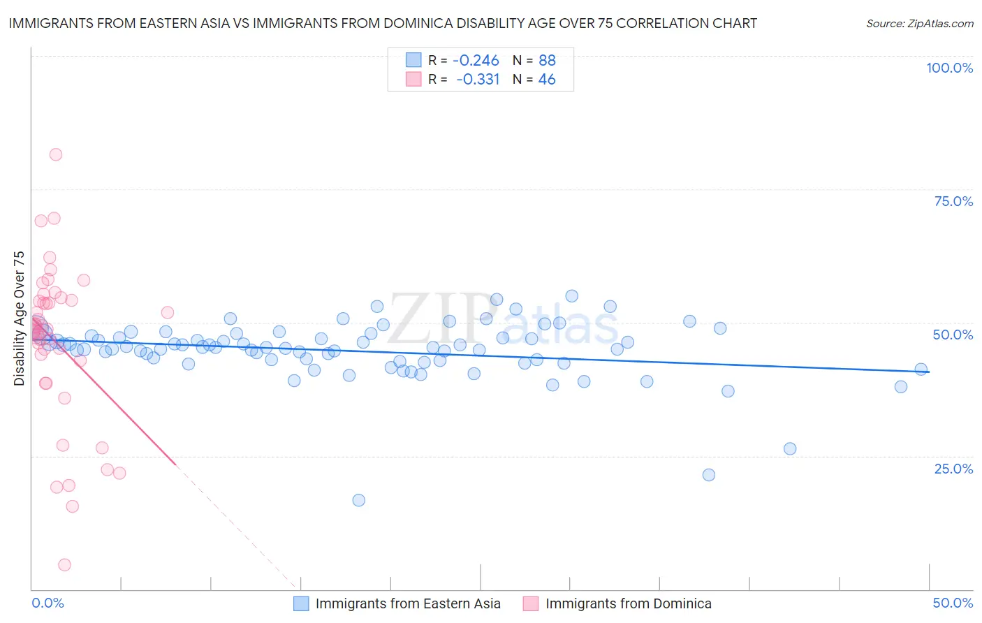 Immigrants from Eastern Asia vs Immigrants from Dominica Disability Age Over 75
