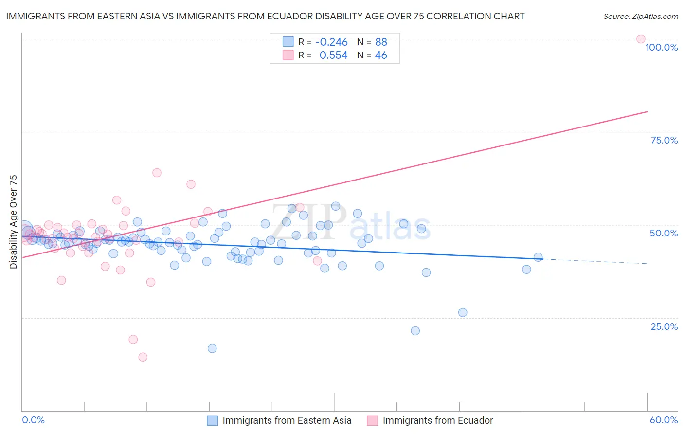 Immigrants from Eastern Asia vs Immigrants from Ecuador Disability Age Over 75