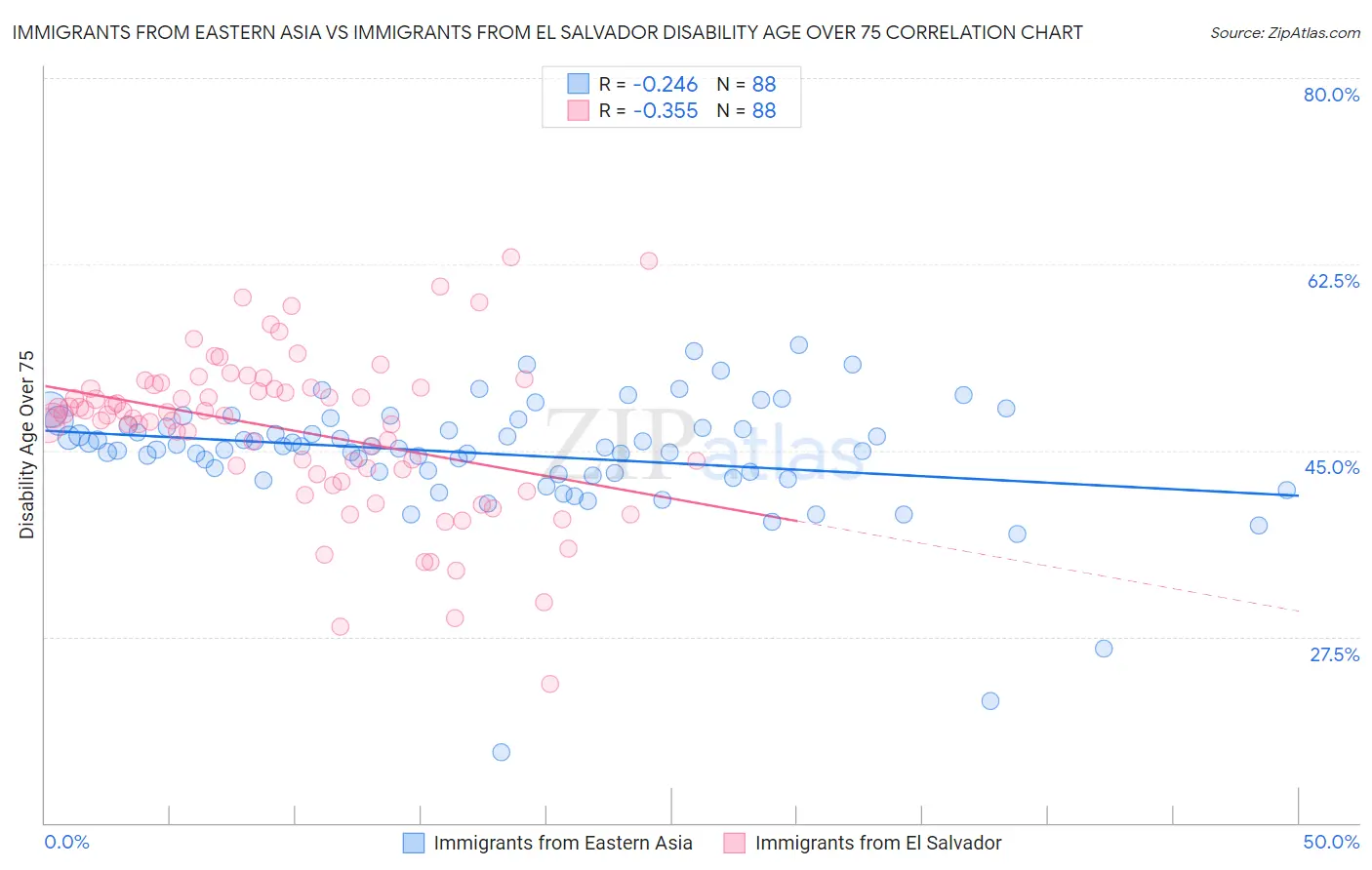 Immigrants from Eastern Asia vs Immigrants from El Salvador Disability Age Over 75