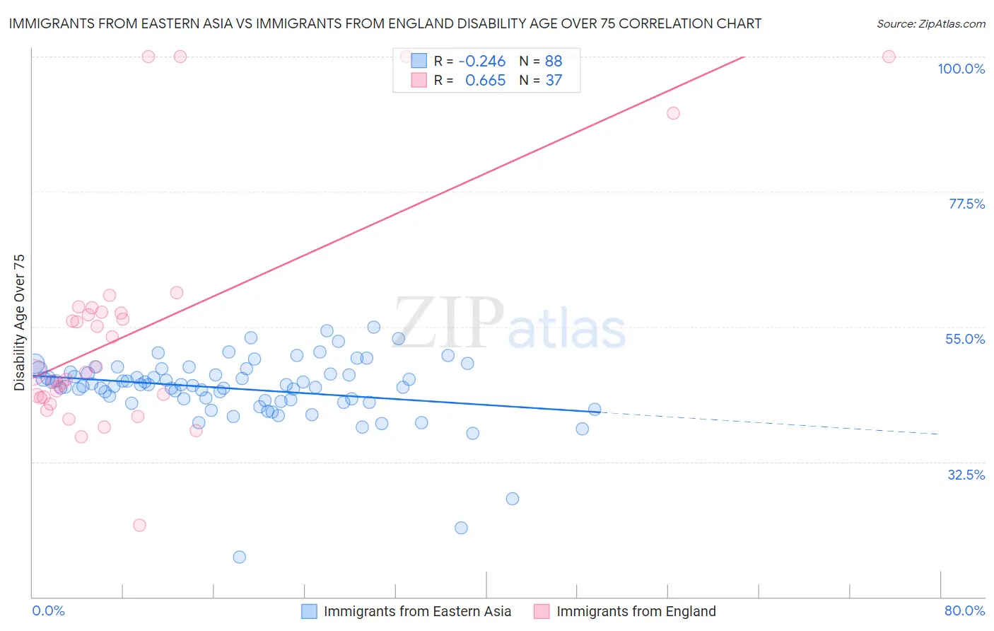 Immigrants from Eastern Asia vs Immigrants from England Disability Age Over 75