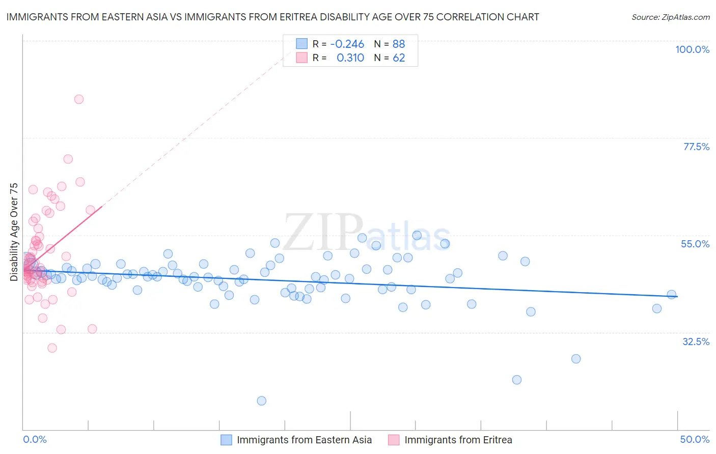 Immigrants from Eastern Asia vs Immigrants from Eritrea Disability Age Over 75