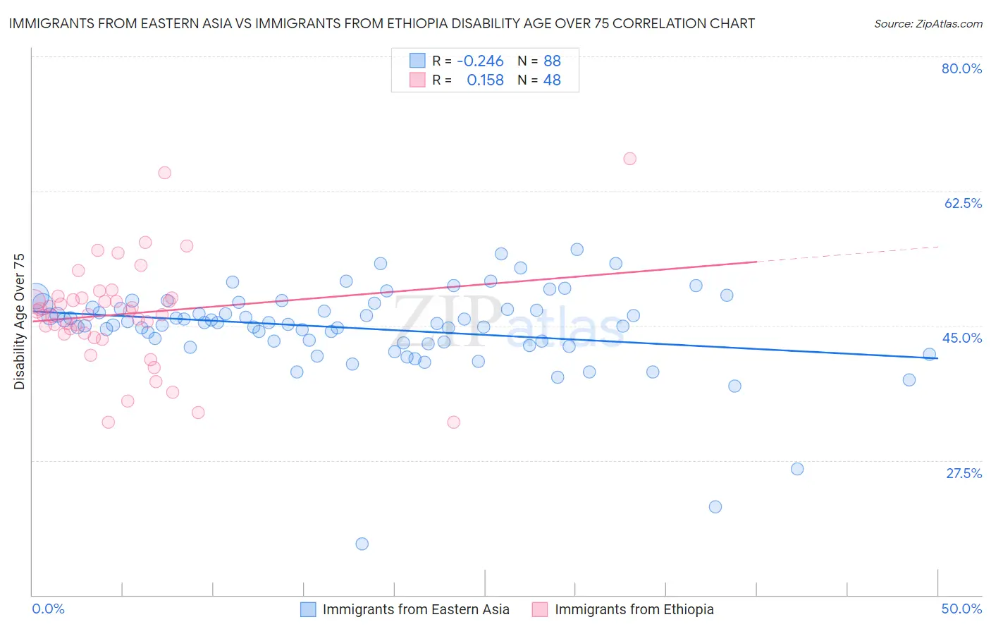 Immigrants from Eastern Asia vs Immigrants from Ethiopia Disability Age Over 75