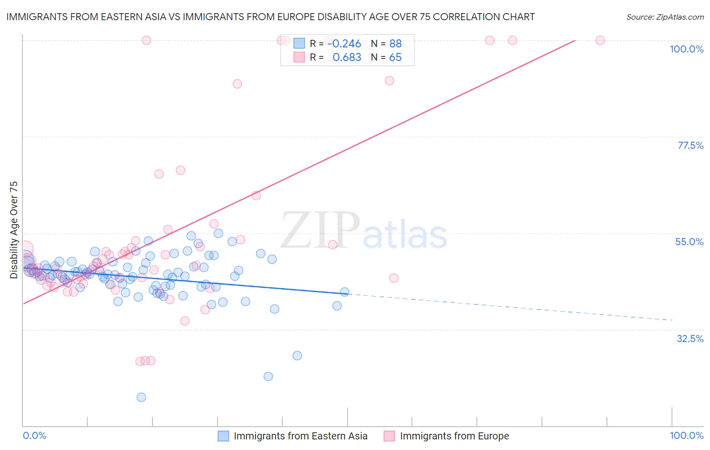Immigrants from Eastern Asia vs Immigrants from Europe Disability Age Over 75