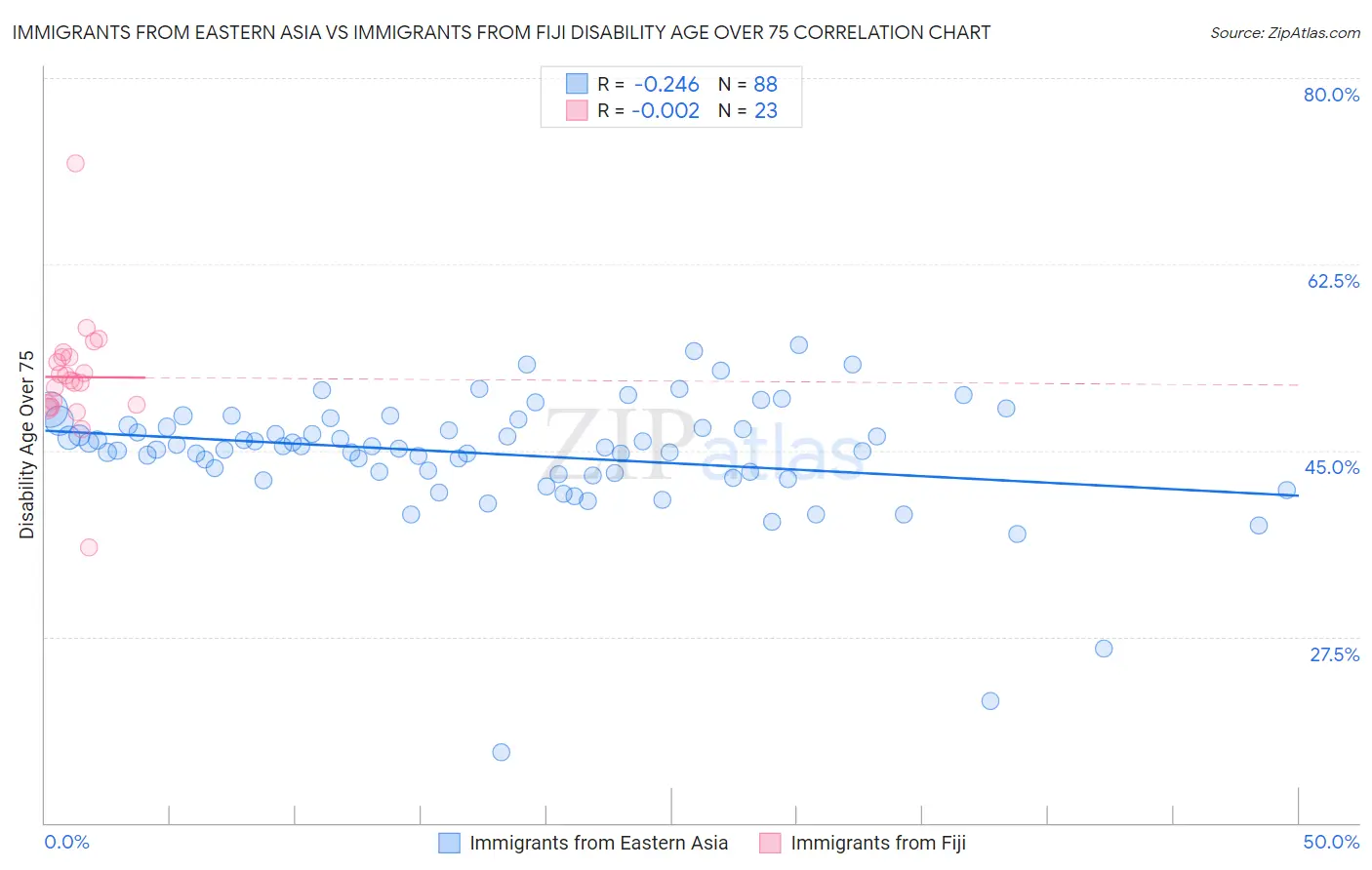 Immigrants from Eastern Asia vs Immigrants from Fiji Disability Age Over 75