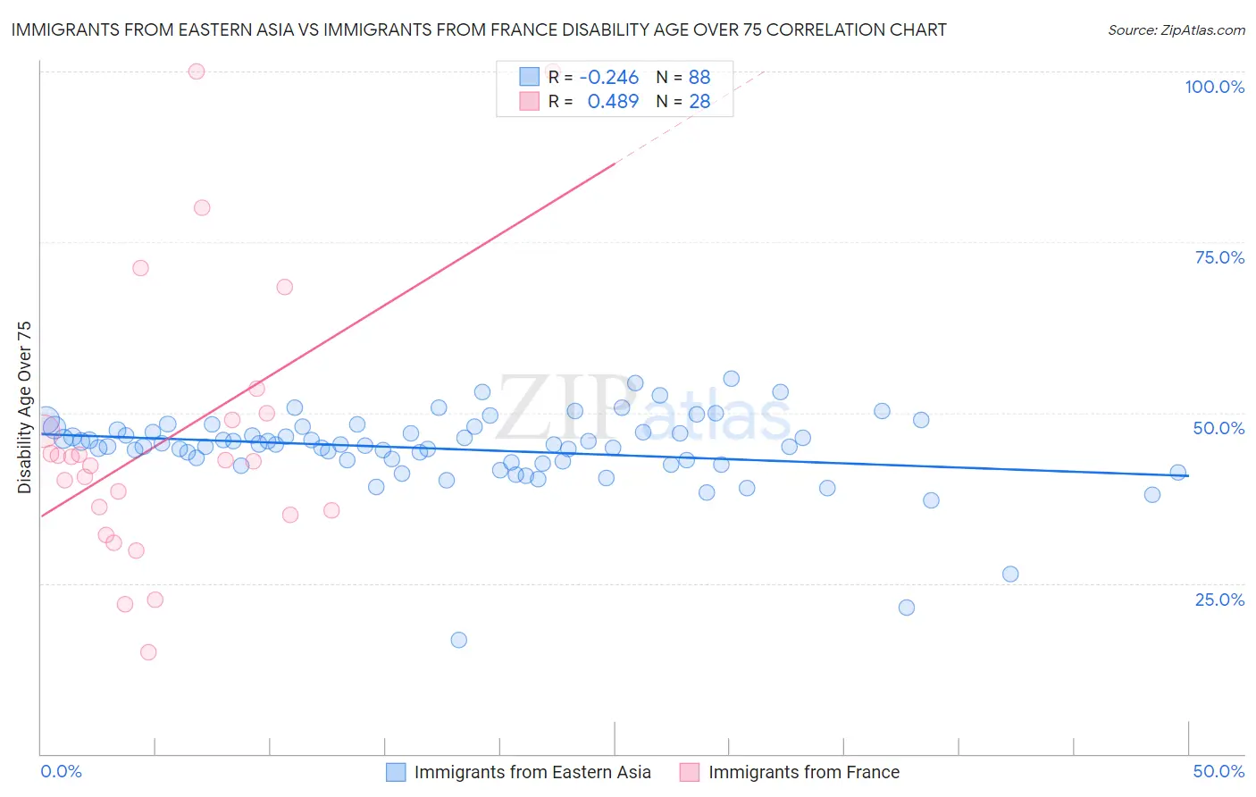 Immigrants from Eastern Asia vs Immigrants from France Disability Age Over 75
