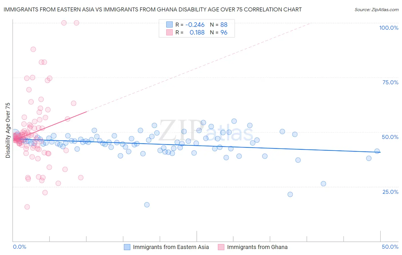 Immigrants from Eastern Asia vs Immigrants from Ghana Disability Age Over 75