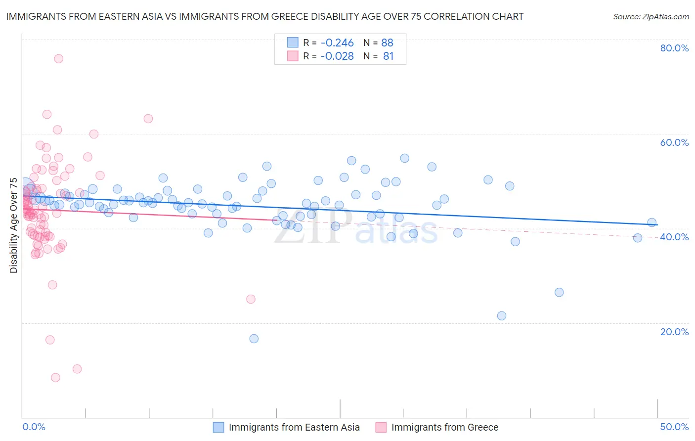 Immigrants from Eastern Asia vs Immigrants from Greece Disability Age Over 75