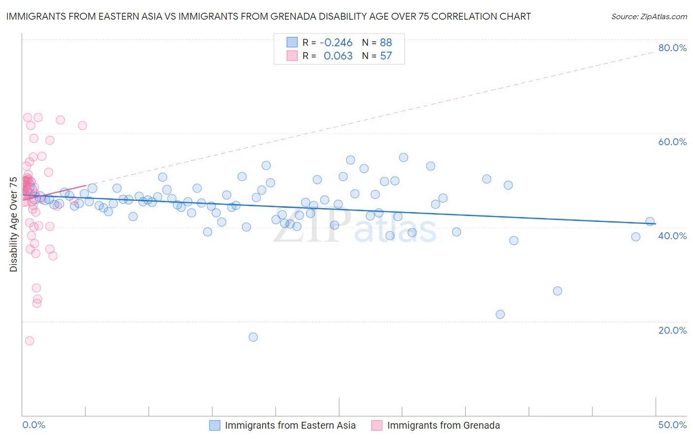 Immigrants from Eastern Asia vs Immigrants from Grenada Disability Age Over 75