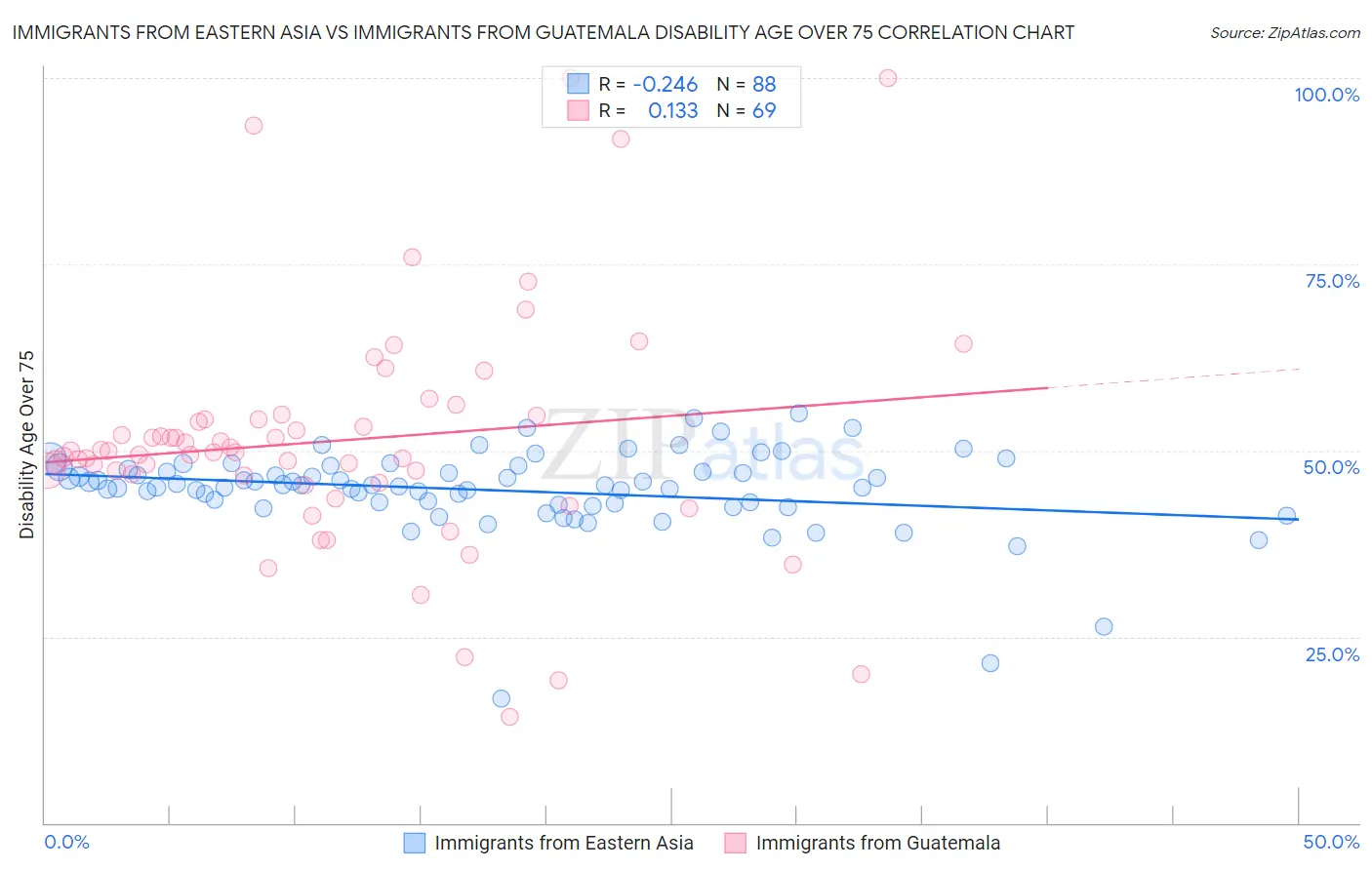 Immigrants from Eastern Asia vs Immigrants from Guatemala Disability Age Over 75
