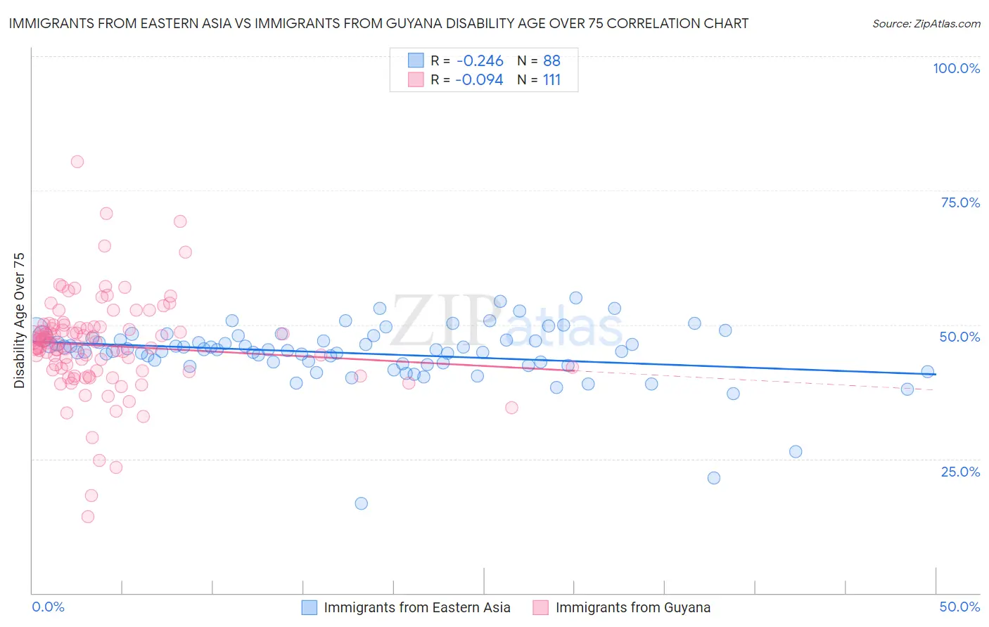 Immigrants from Eastern Asia vs Immigrants from Guyana Disability Age Over 75
