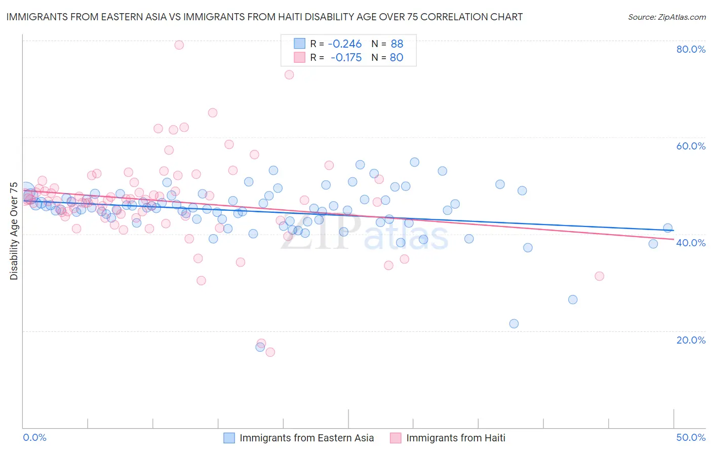 Immigrants from Eastern Asia vs Immigrants from Haiti Disability Age Over 75