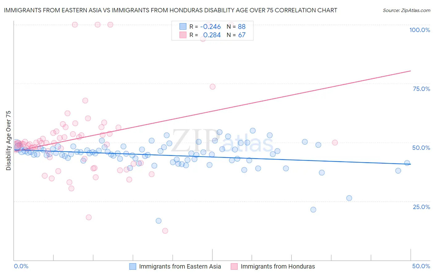 Immigrants from Eastern Asia vs Immigrants from Honduras Disability Age Over 75