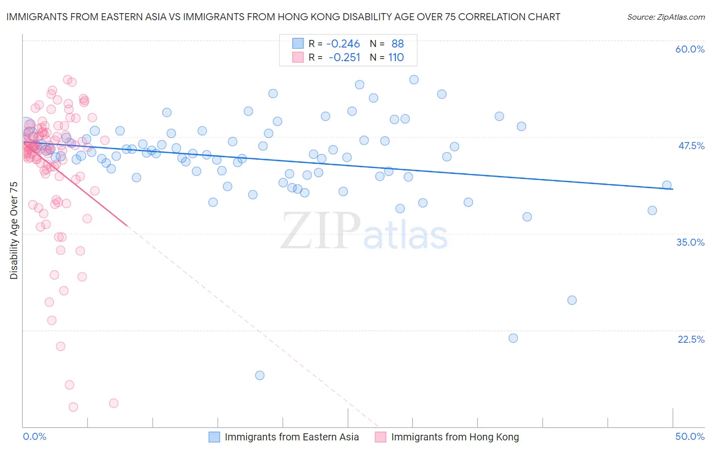 Immigrants from Eastern Asia vs Immigrants from Hong Kong Disability Age Over 75