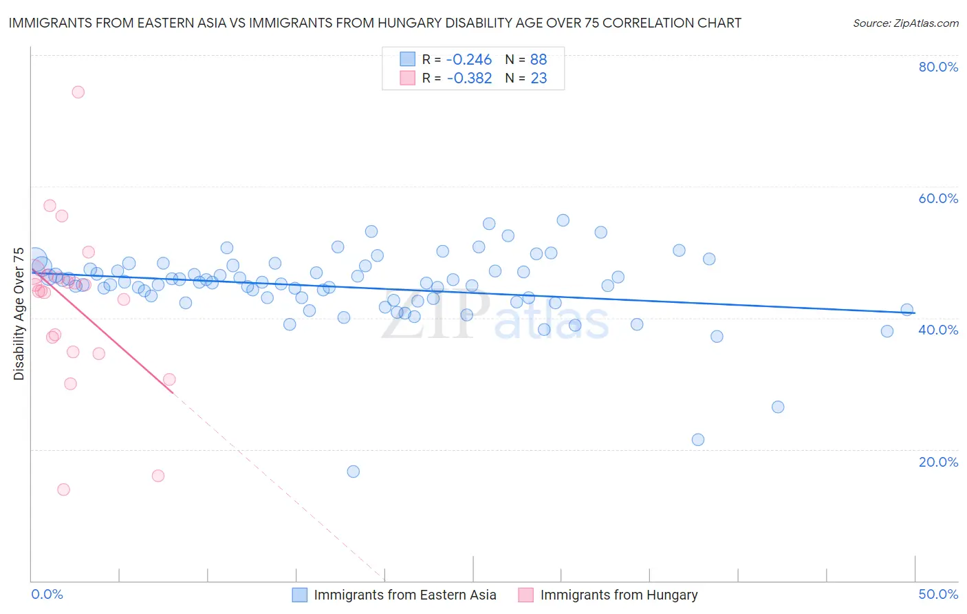 Immigrants from Eastern Asia vs Immigrants from Hungary Disability Age Over 75