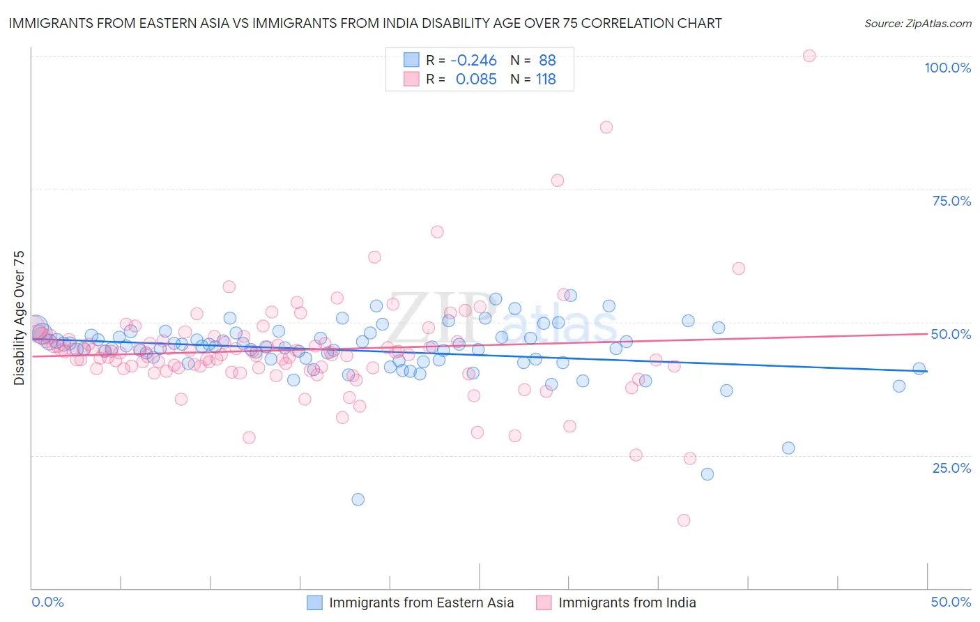 Immigrants from Eastern Asia vs Immigrants from India Disability Age Over 75