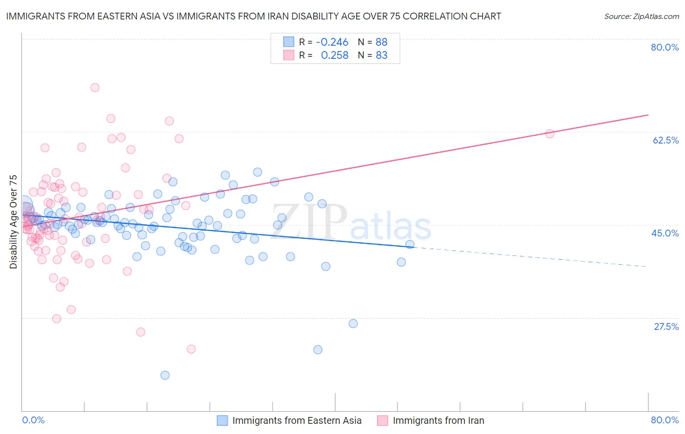 Immigrants from Eastern Asia vs Immigrants from Iran Disability Age Over 75