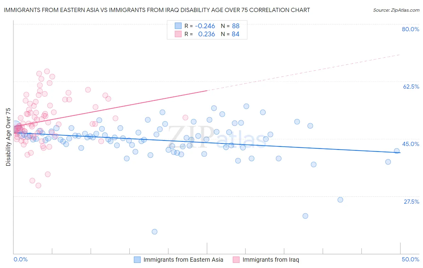 Immigrants from Eastern Asia vs Immigrants from Iraq Disability Age Over 75
