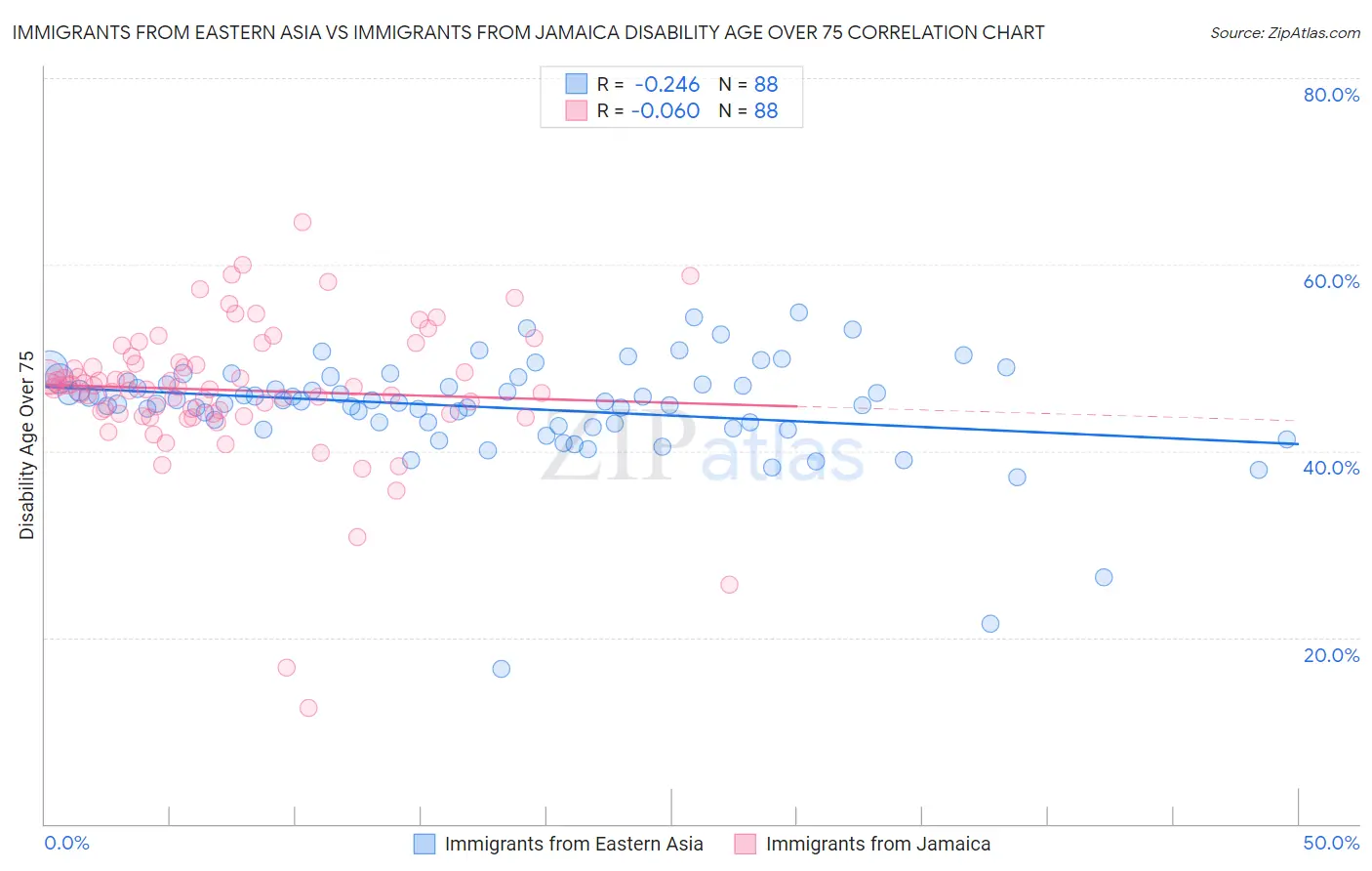 Immigrants from Eastern Asia vs Immigrants from Jamaica Disability Age Over 75