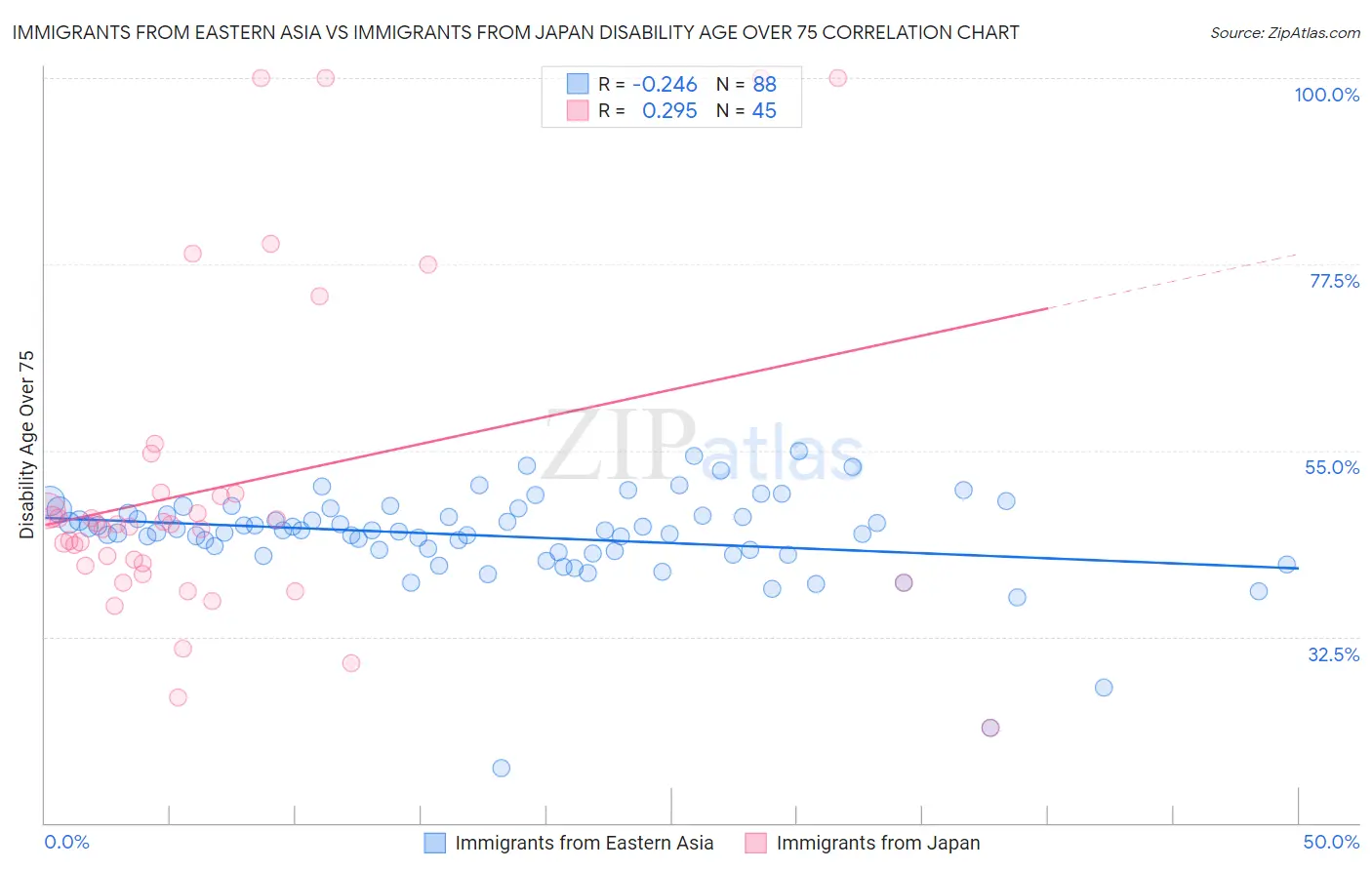 Immigrants from Eastern Asia vs Immigrants from Japan Disability Age Over 75