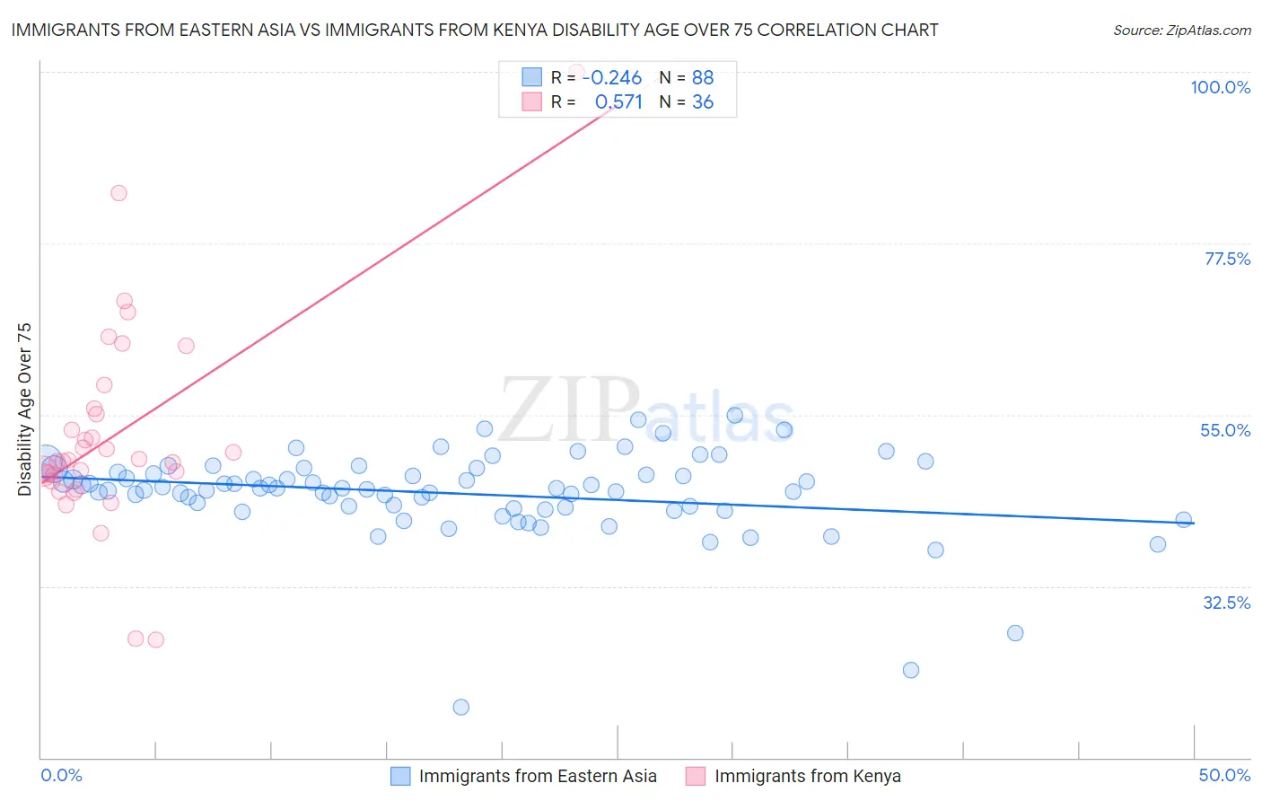 Immigrants from Eastern Asia vs Immigrants from Kenya Disability Age Over 75