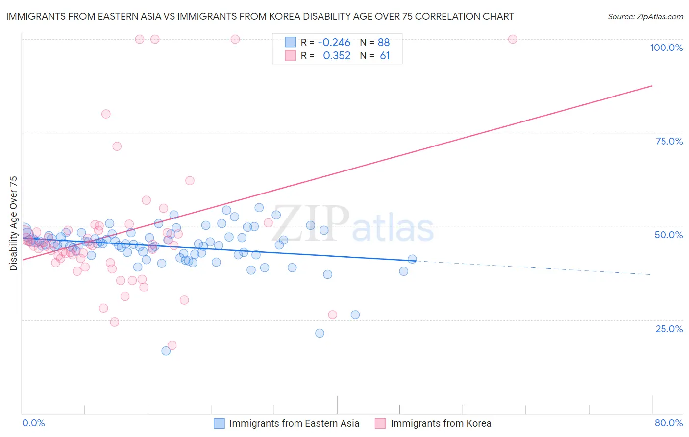 Immigrants from Eastern Asia vs Immigrants from Korea Disability Age Over 75