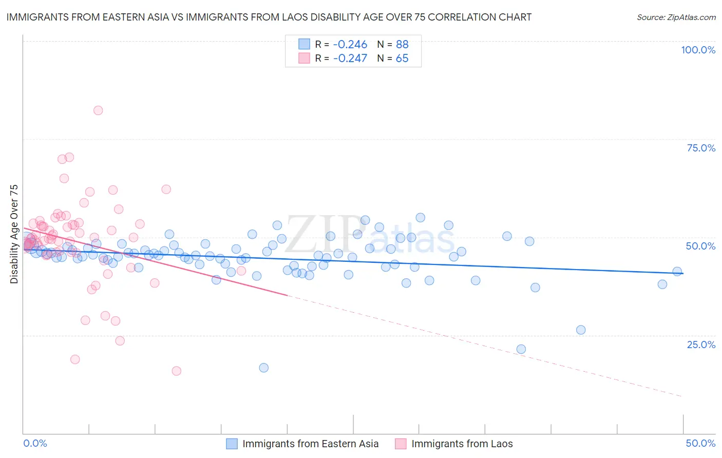 Immigrants from Eastern Asia vs Immigrants from Laos Disability Age Over 75