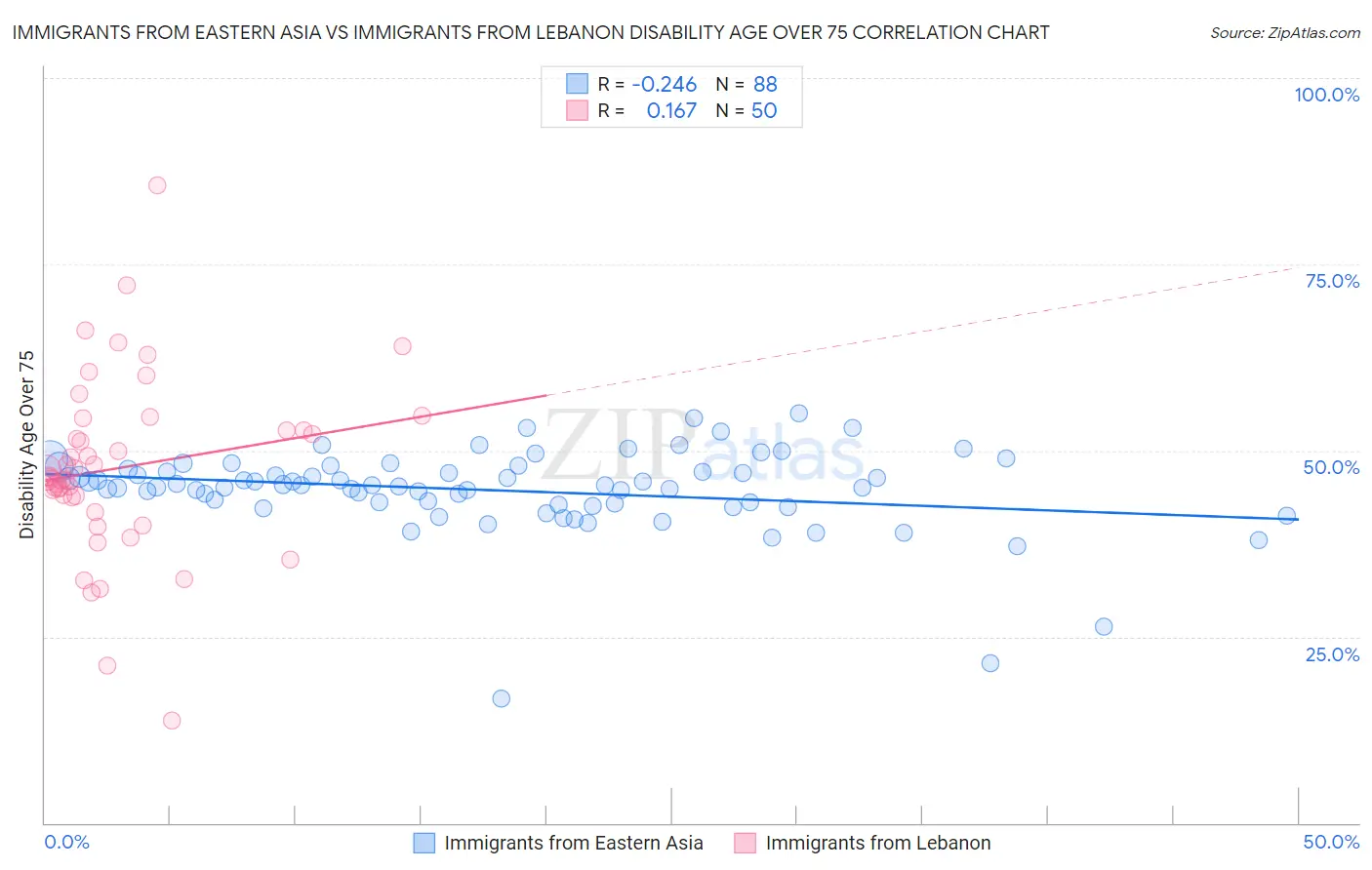 Immigrants from Eastern Asia vs Immigrants from Lebanon Disability Age Over 75