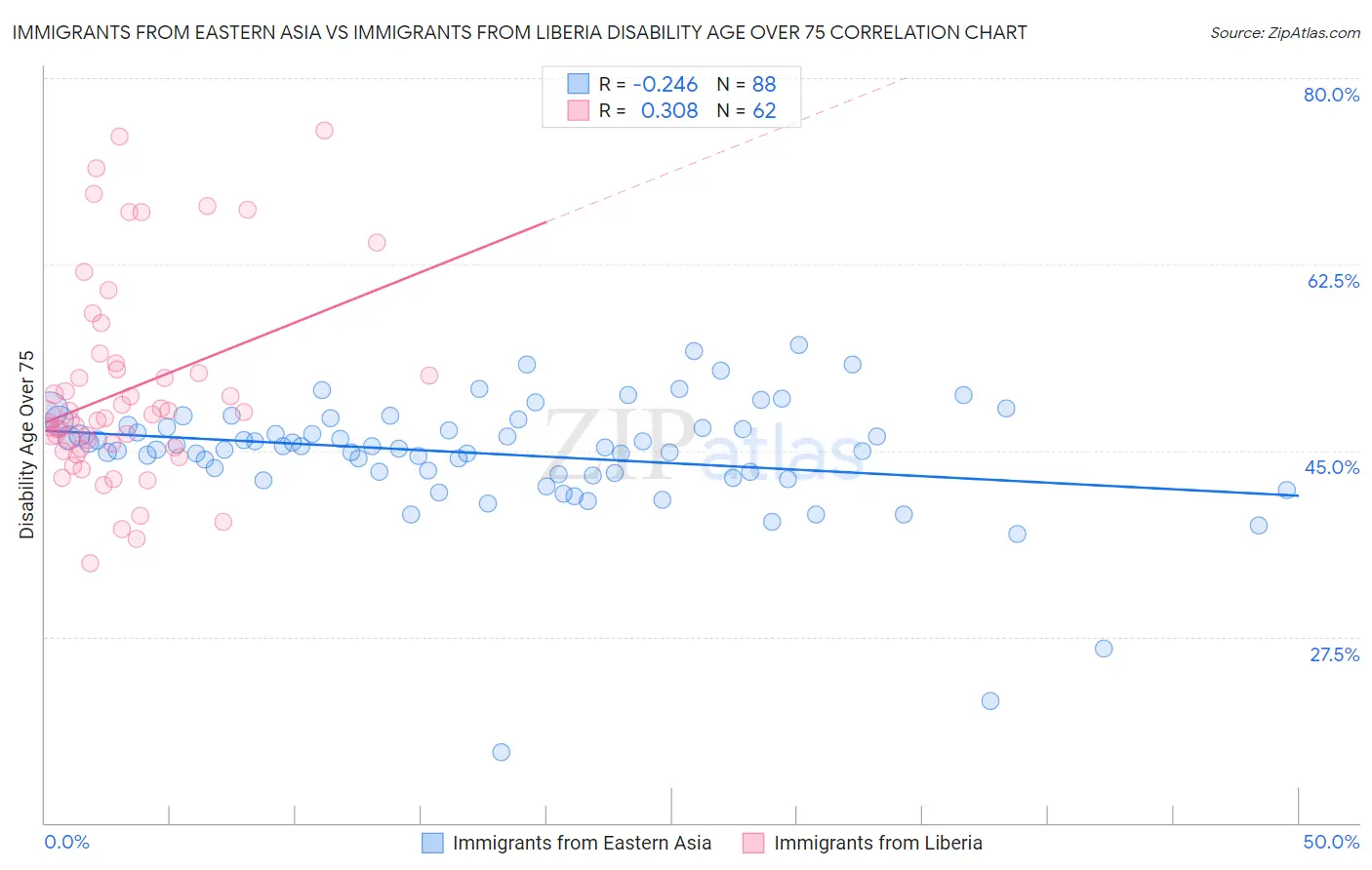 Immigrants from Eastern Asia vs Immigrants from Liberia Disability Age Over 75