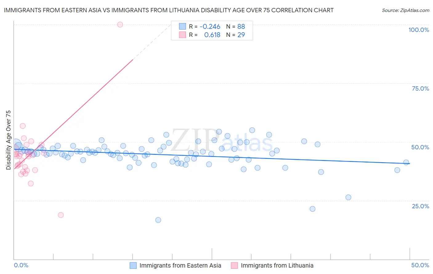 Immigrants from Eastern Asia vs Immigrants from Lithuania Disability Age Over 75