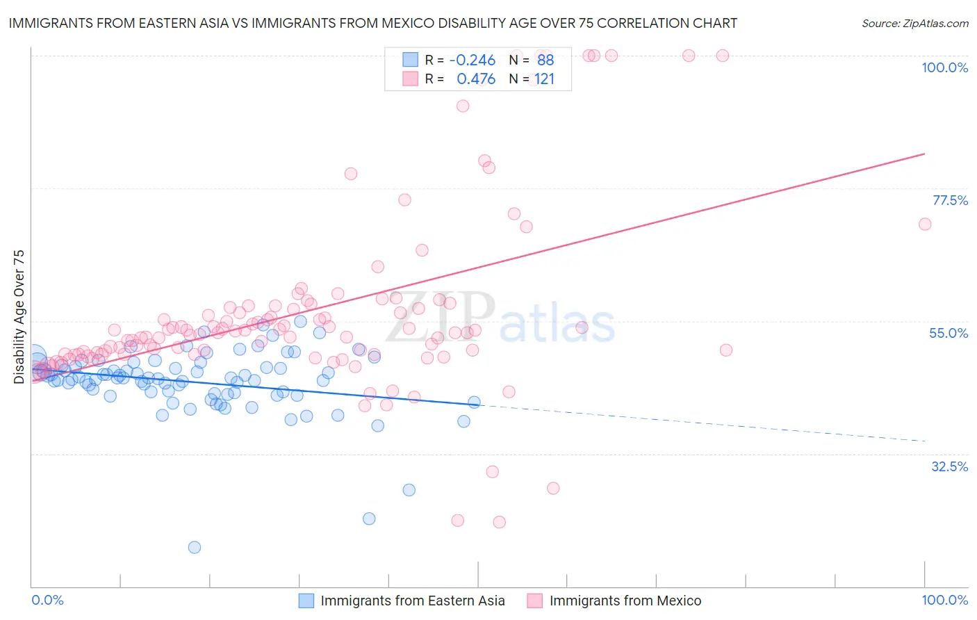 Immigrants from Eastern Asia vs Immigrants from Mexico Disability Age Over 75