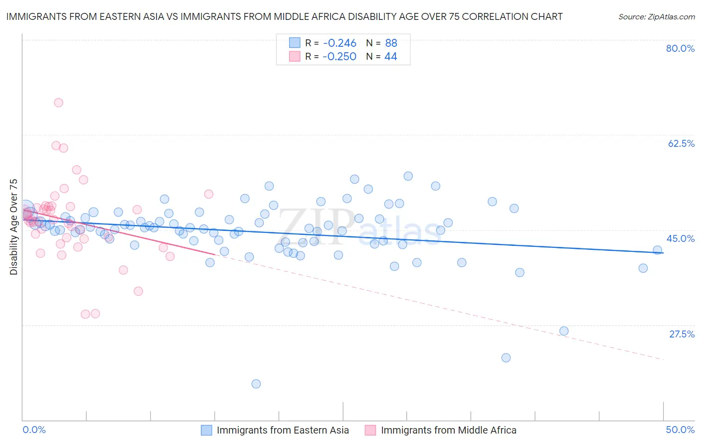 Immigrants from Eastern Asia vs Immigrants from Middle Africa Disability Age Over 75