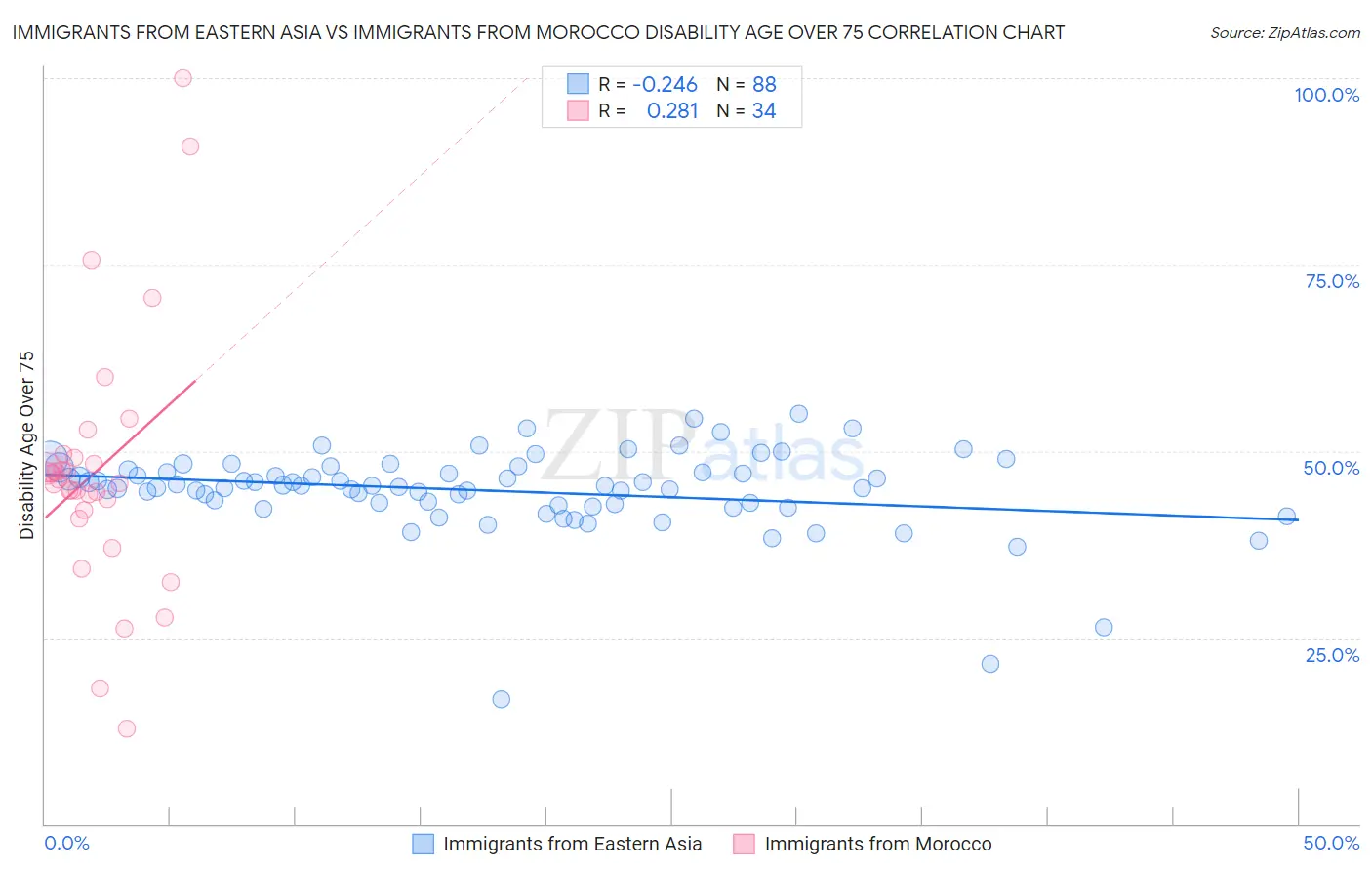 Immigrants from Eastern Asia vs Immigrants from Morocco Disability Age Over 75