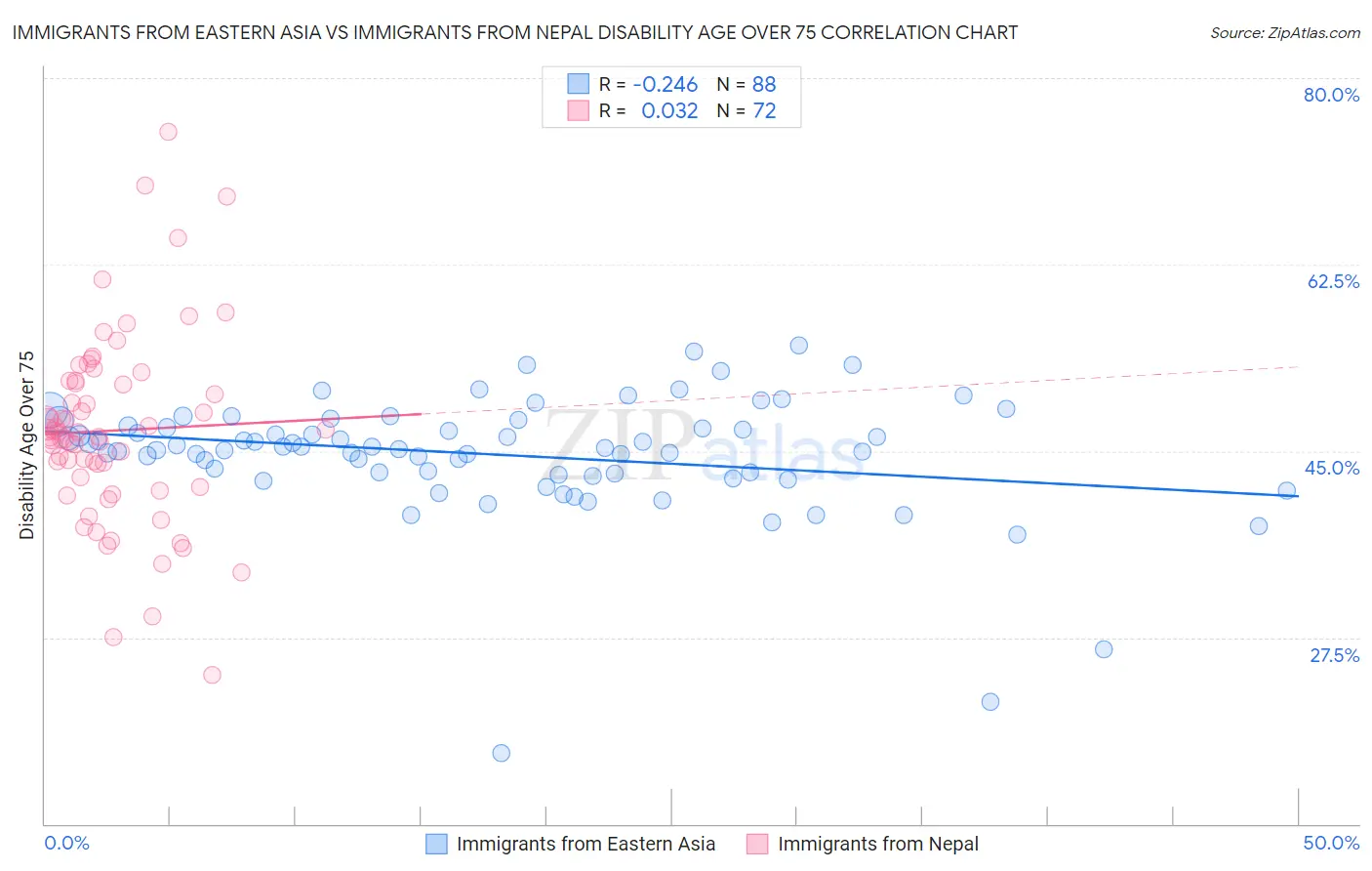 Immigrants from Eastern Asia vs Immigrants from Nepal Disability Age Over 75
