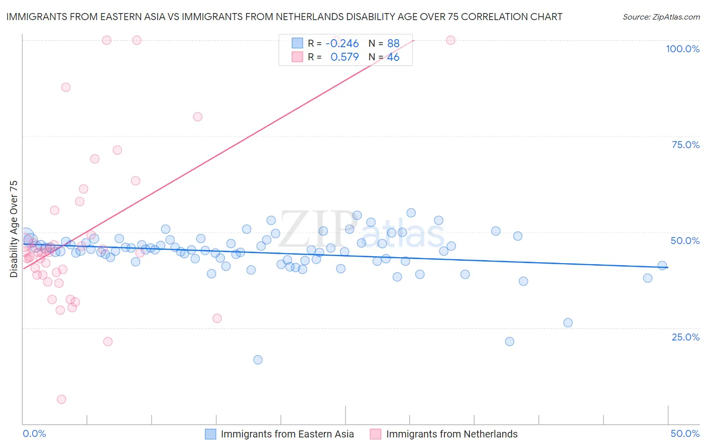 Immigrants from Eastern Asia vs Immigrants from Netherlands Disability Age Over 75