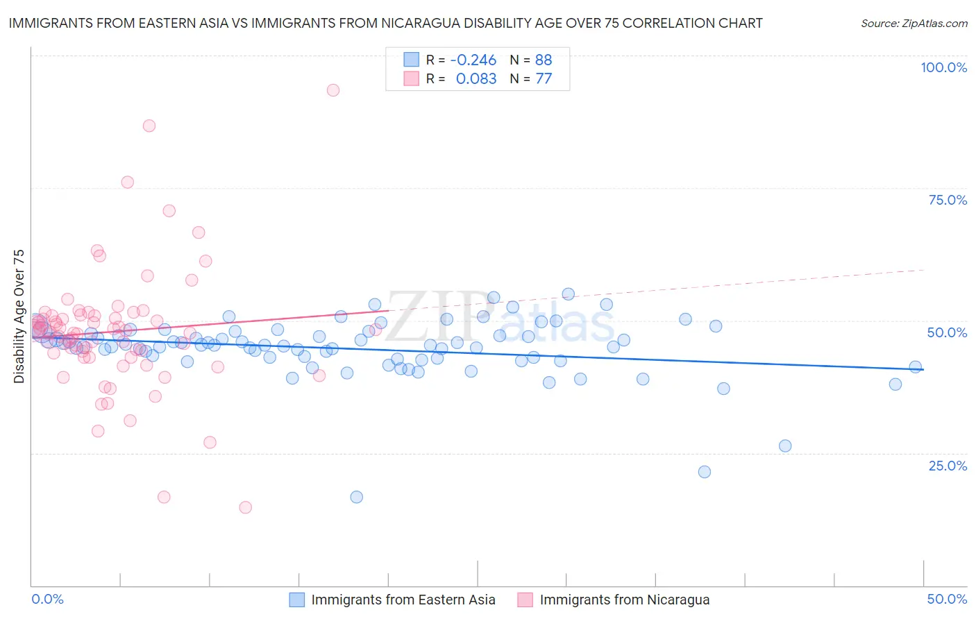 Immigrants from Eastern Asia vs Immigrants from Nicaragua Disability Age Over 75
