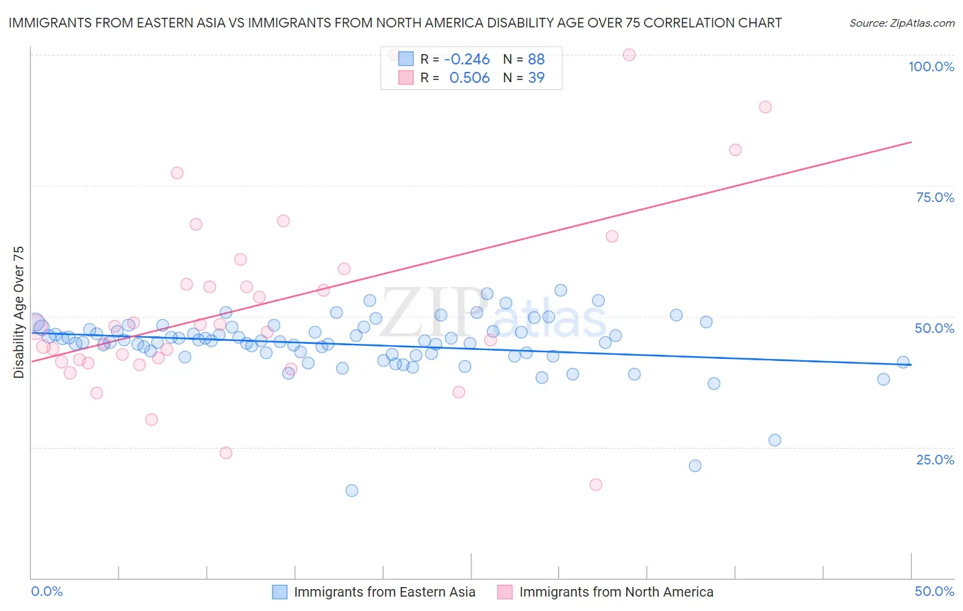 Immigrants from Eastern Asia vs Immigrants from North America Disability Age Over 75