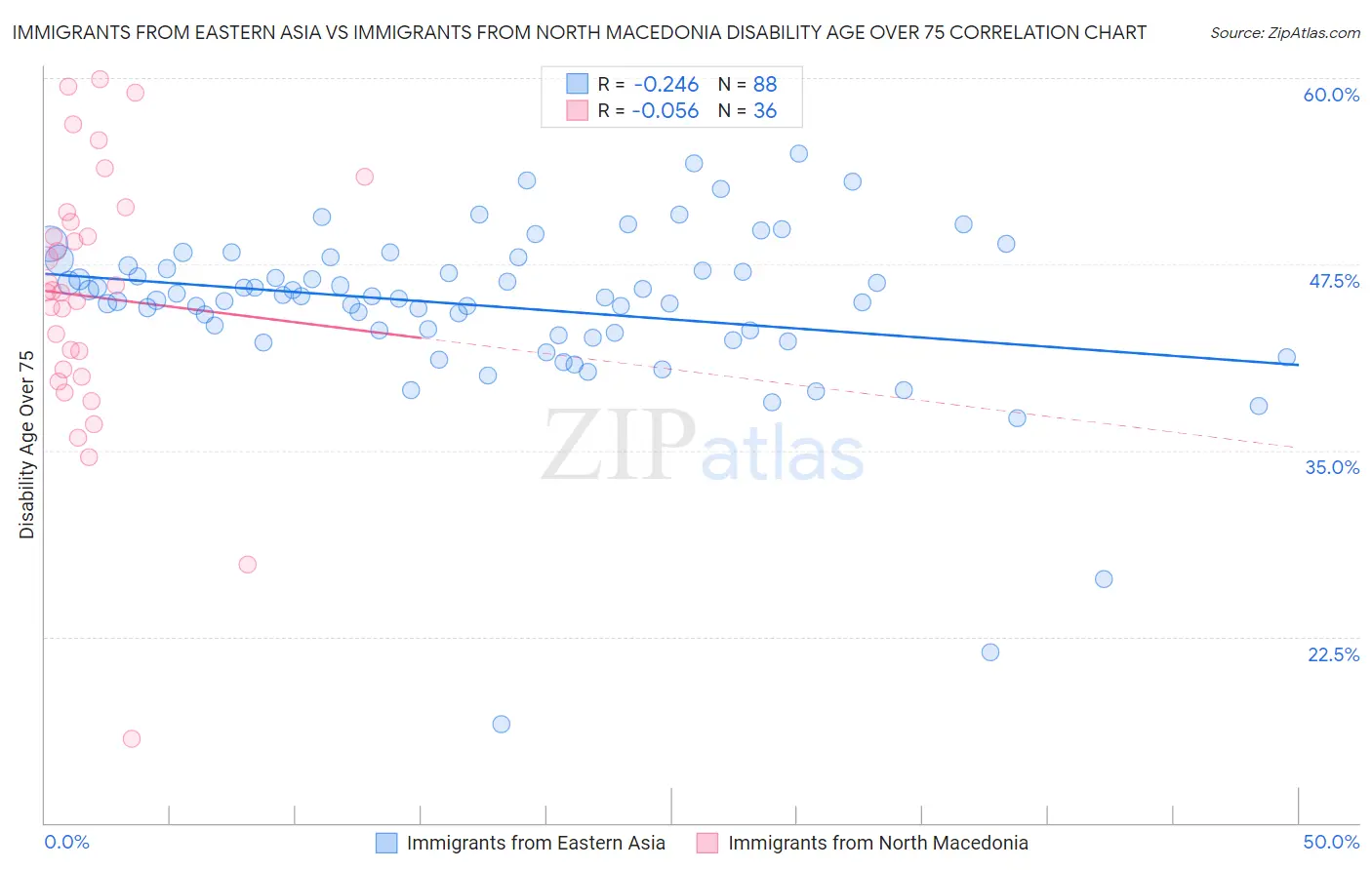 Immigrants from Eastern Asia vs Immigrants from North Macedonia Disability Age Over 75
