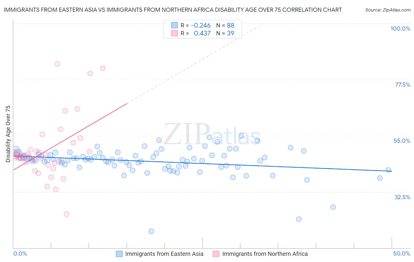 Immigrants from Eastern Asia vs Immigrants from Northern Africa Disability Age Over 75