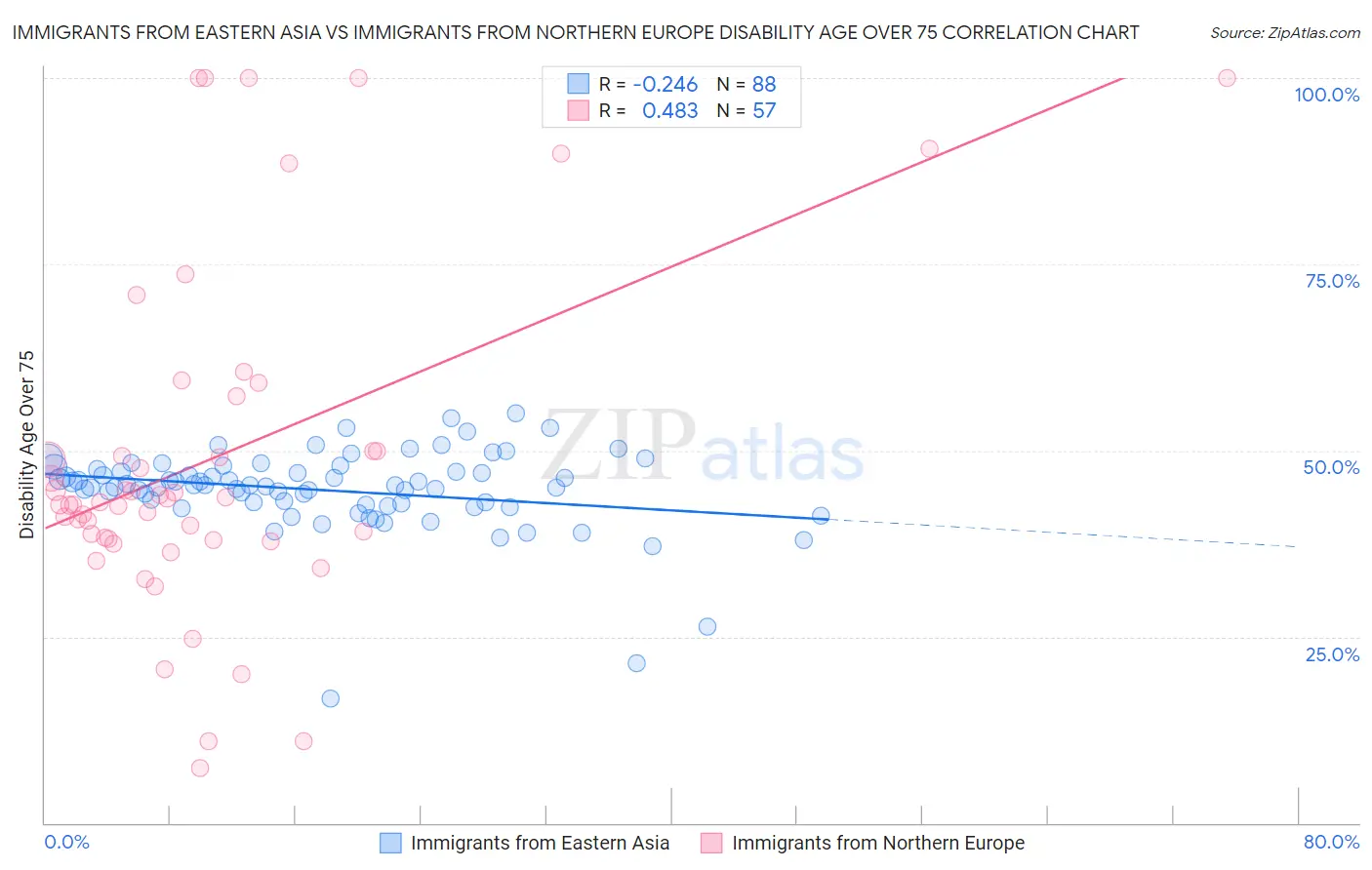Immigrants from Eastern Asia vs Immigrants from Northern Europe Disability Age Over 75