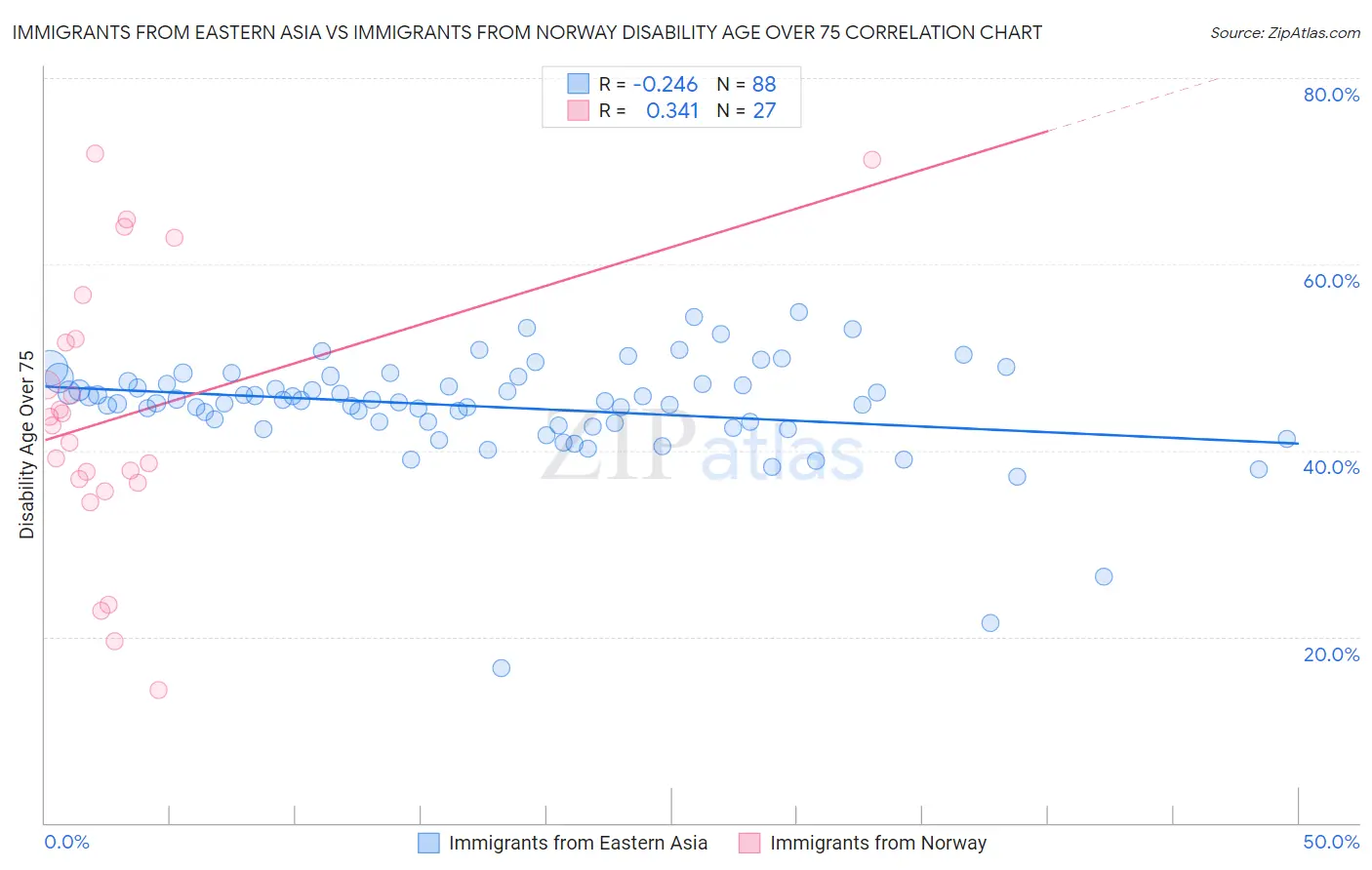 Immigrants from Eastern Asia vs Immigrants from Norway Disability Age Over 75