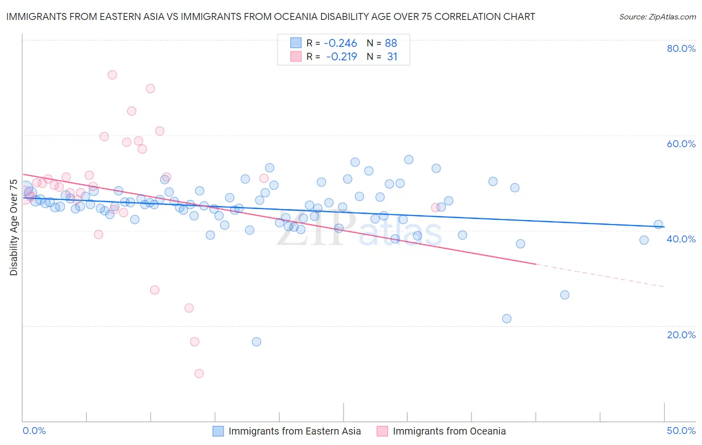 Immigrants from Eastern Asia vs Immigrants from Oceania Disability Age Over 75