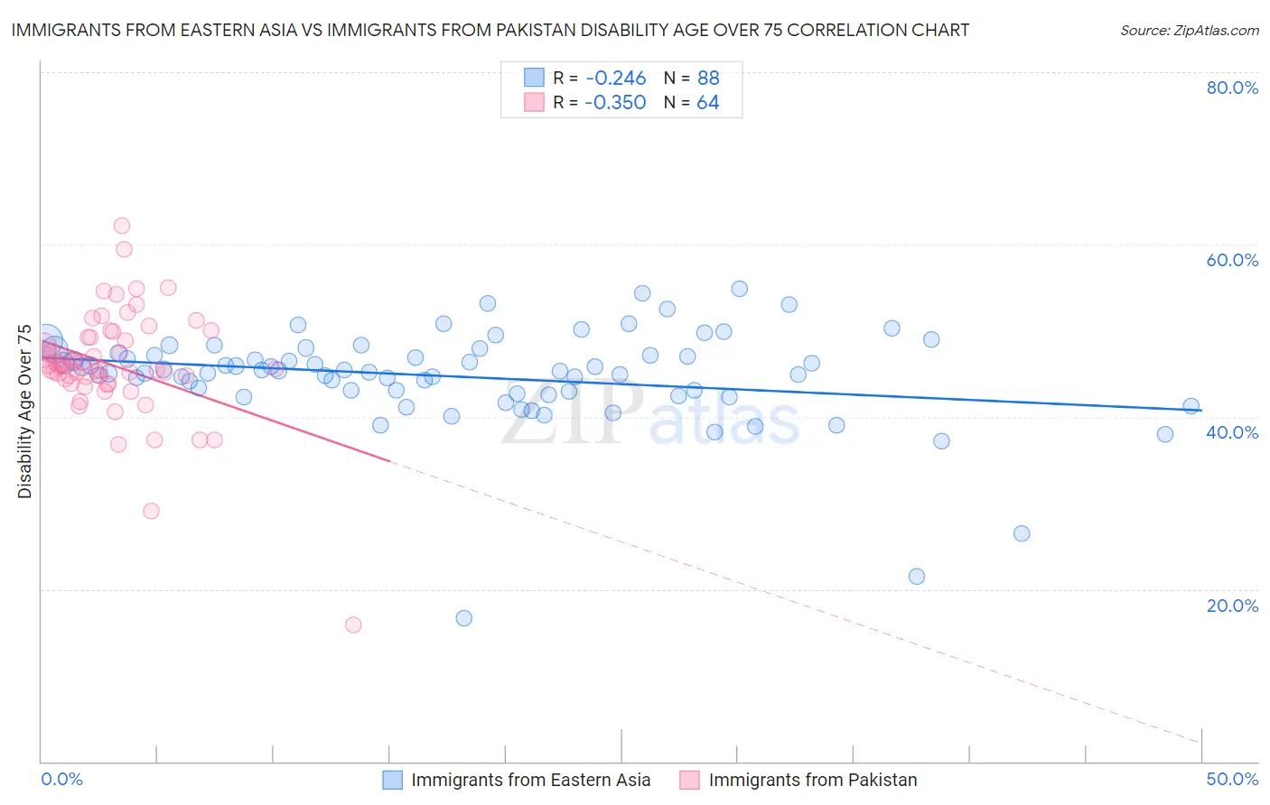 Immigrants from Eastern Asia vs Immigrants from Pakistan Disability Age Over 75
