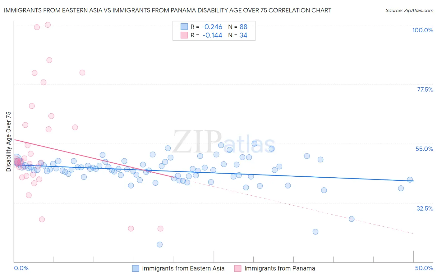 Immigrants from Eastern Asia vs Immigrants from Panama Disability Age Over 75