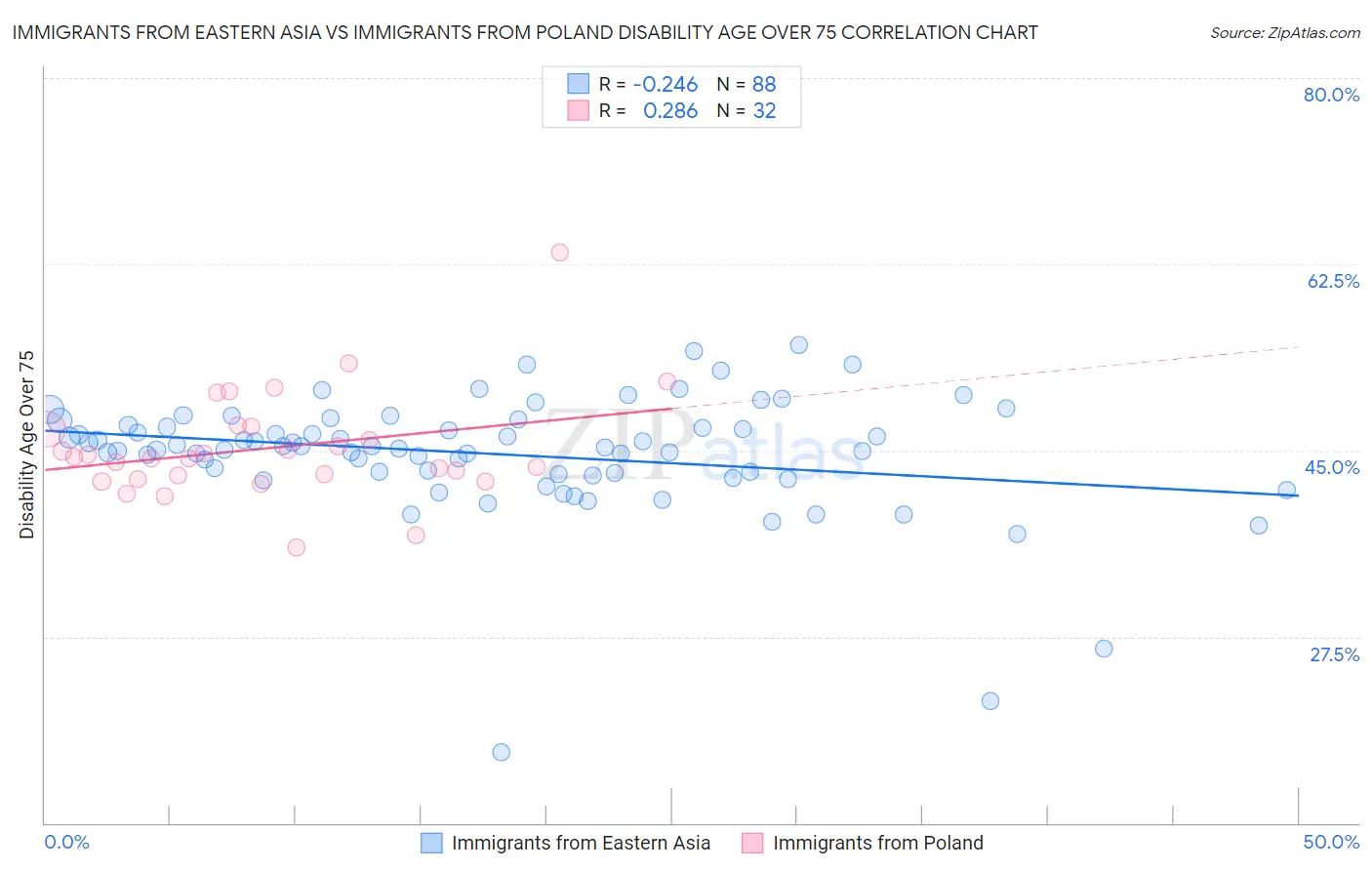 Immigrants from Eastern Asia vs Immigrants from Poland Disability Age Over 75